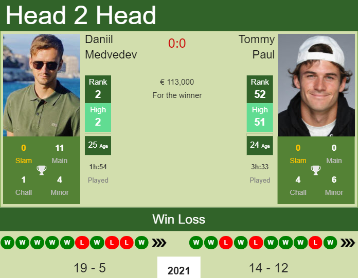 Prediction and head to head Daniil Medvedev vs. Tommy Paul