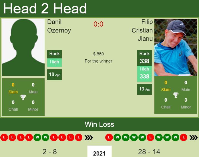 H2H, PREDICTION Danil Ozernoy vs Filip Cristian Jianu | Almaty 2 Challenger odds, preview, pick Prediction and head to head Danil Ozernoy vs. Filip Cristian Jianu