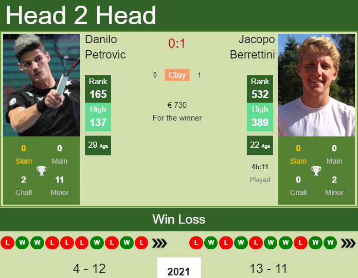 Prediction And Head To Head Danilo Petrovic Vs. Jacopo Berrettini Dymjalw1b0 Prediction and head to head Danilo Petrovic vs. Jacopo Berrettini