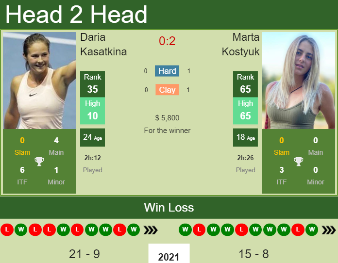 Prediction and head to head Daria Kasatkina vs. Marta Kostyuk