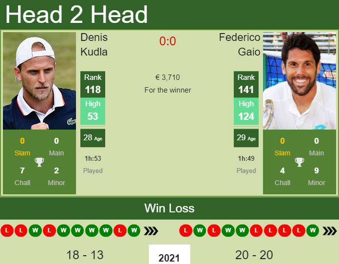 Prediction And Head To Head Denis Kudla Vs. Federico Gaio 49abuxevqi Prediction and head to head Denis Kudla vs. Federico Gaio