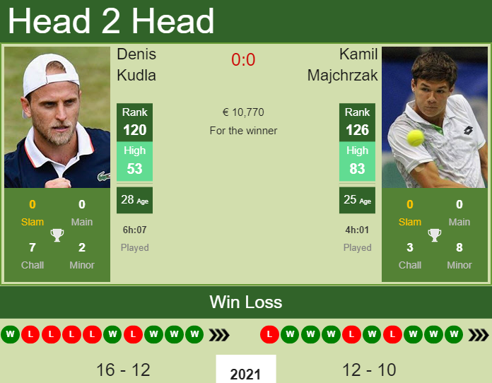 Prediction And Head To Head Denis Kudla Vs. Kamil Majchrzak Hddbsfnqbo Prediction and head to head Denis Kudla vs. Kamil Majchrzak