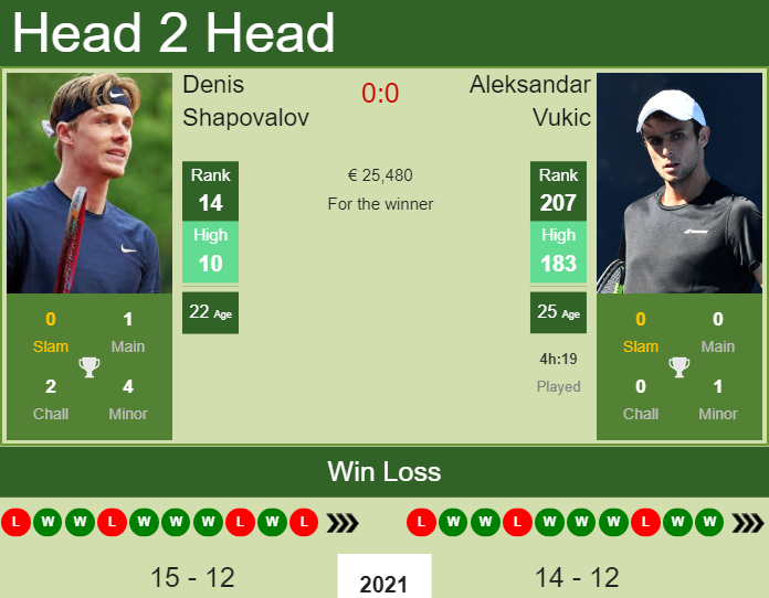 Prediction and head to head Denis Shapovalov vs. Aleksandar Vukic