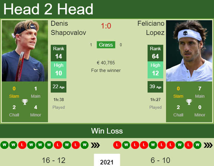 Prediction And Head To Head Denis Shapovalov Vs. Feliciano Lopez Ucktwqadba Prediction and head to head Denis Shapovalov vs. Feliciano Lopez