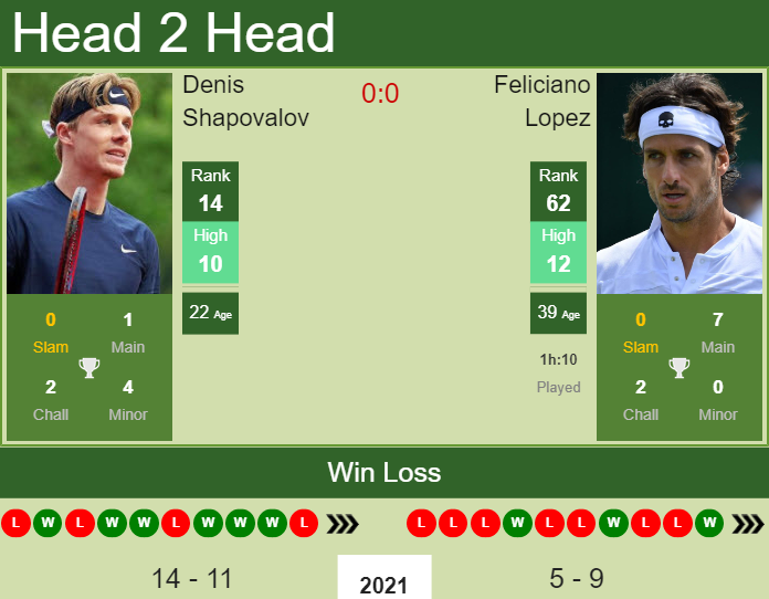 Prediction And Head To Head Denis Shapovalov Vs. Feliciano Lopez Tomvx2ggsq Prediction and head to head Denis Shapovalov vs. Feliciano Lopez