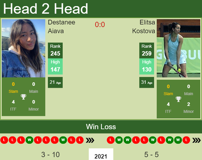 Prediction and head to head Destanee Aiava vs. Elitsa Kostova