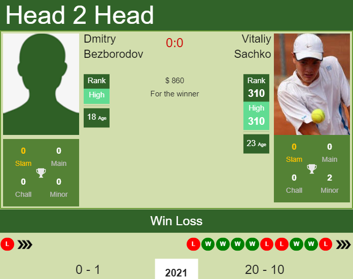 Prediction and head to head Dmitry Bezborodov vs. Vitaliy Sachko