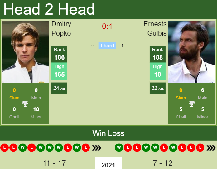 Prediction And Head To Head Dmitry Popko Vs. Ernests Gulbis Vuo8hwu75u Prediction and head to head Dmitry Popko vs. Ernests Gulbis