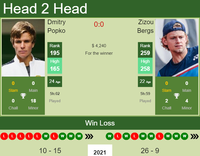 Prediction And Head To Head Dmitry Popko Vs. Zizou Bergs Rjvacopwam Prediction and head to head Dmitry Popko vs. Zizou Bergs