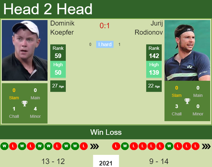 Prediction and head to head Dominik Koepfer vs. Jurij Rodionov