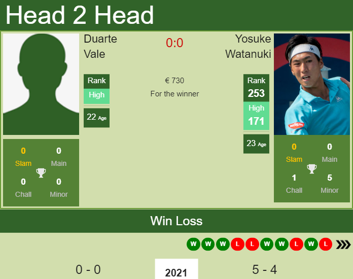 Prediction and head to head Duarte Vale vs. Yosuke Watanuki