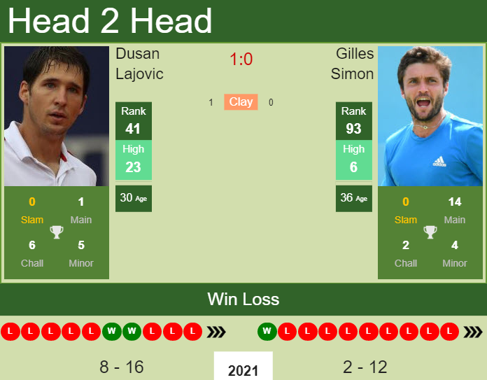 Prediction and head to head Dusan Lajovic vs. Gilles Simon