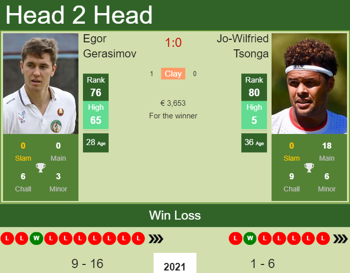 Jo-Wilfried Tsonga vs. Egor Gerasimov Nature Valley International