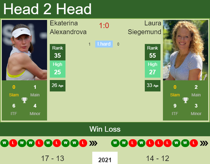 H2H, PREDICTION Ekaterina Alexandrova vs Laura Siegemund | Wimbledon