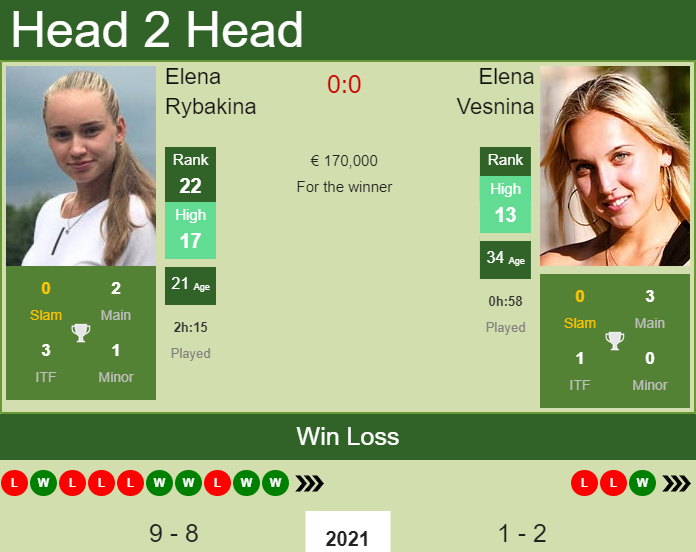 Prediction and head to head Elena Rybakina vs. Elena Vesnina