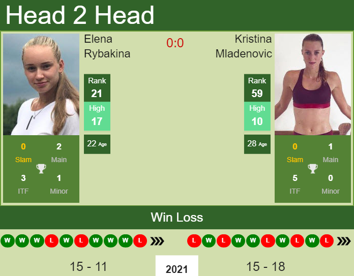 Prediction And Head To Head Elena Rybakina Vs. Kristina Mladenovic Yvtev43qv0 Prediction and head to head Elena Rybakina vs. Kristina Mladenovic