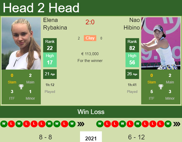 Prediction and head to head Elena Rybakina vs. Nao Hibino