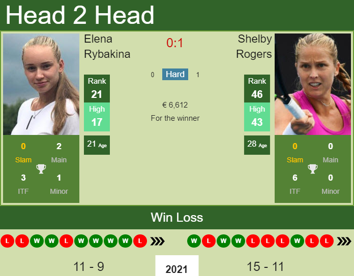H2h Prediction Elena Rybakina Vs Shelby Rogers Berlin Odds Preview Pick Tennis Tonic News Predictions H2h Live Scores Stats