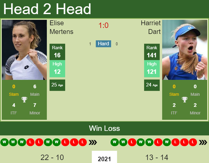 Elise Mertens vs. Harriet Dart Wimbledon