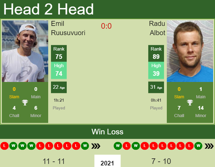 Prediction and head to head Emil Ruusuvuori vs. Radu Albot