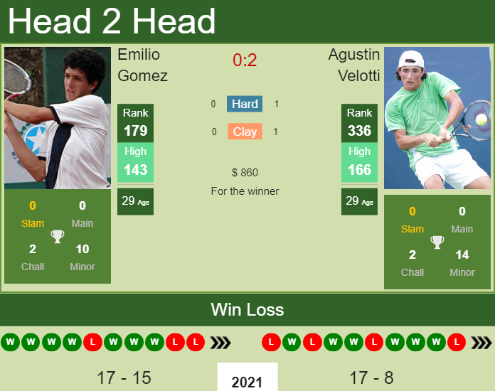 Prediction and head to head Emilio Gomez vs. Agustin Velotti