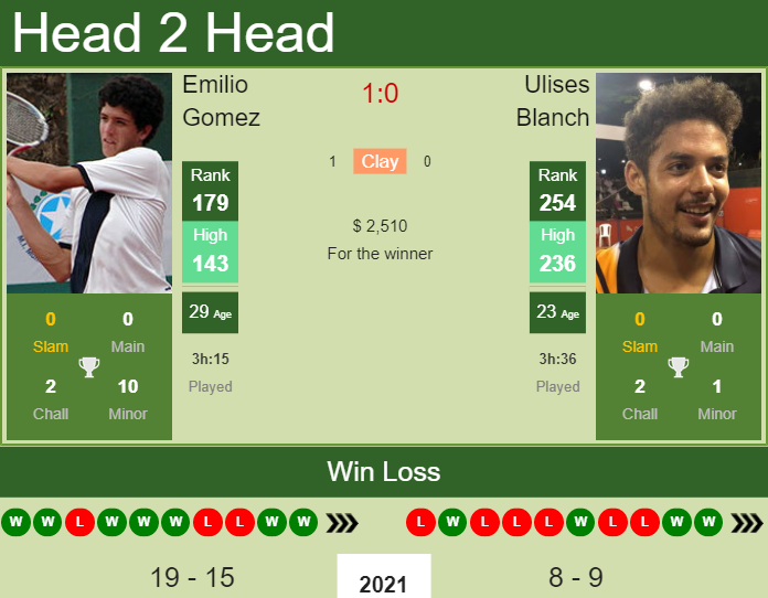 Prediction And Head To Head Emilio Gomez Vs. Ulises Blanch Mvepduufmm Prediction and head to head Emilio Gomez vs. Ulises Blanch