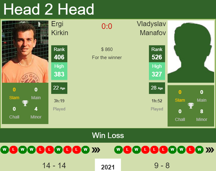 Prediction and head to head Ergi Kirkin vs. Vladyslav Manafov