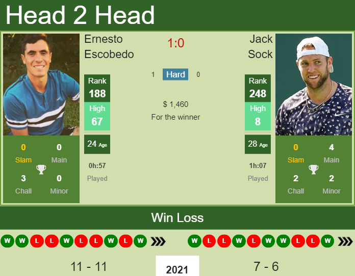 Prediction and head to head Ernesto Escobedo vs. Jack Sock