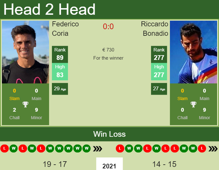 Prediction And Head To Head Federico Coria Vs. Riccardo Bonadio Lpaimc5xmh Prediction and head to head Federico Coria vs. Riccardo Bonadio