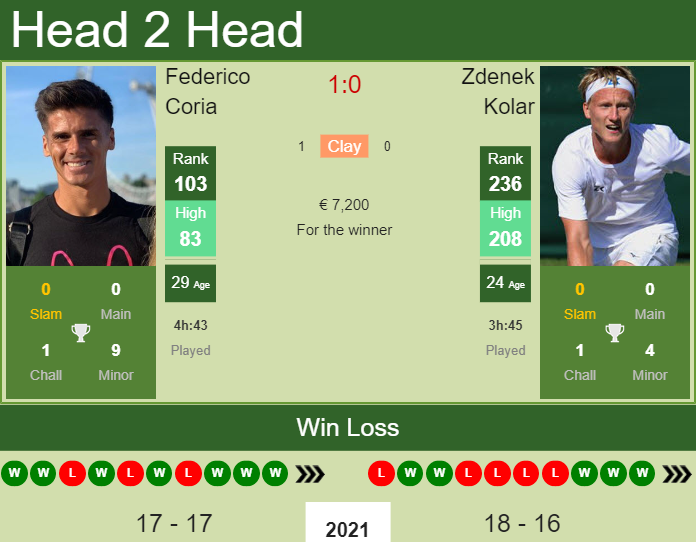 Prediction And Head To Head Federico Coria Vs. Zdenek Kolar 1yvzet4rgw Prediction and head to head Federico Coria vs. Zdenek Kolar