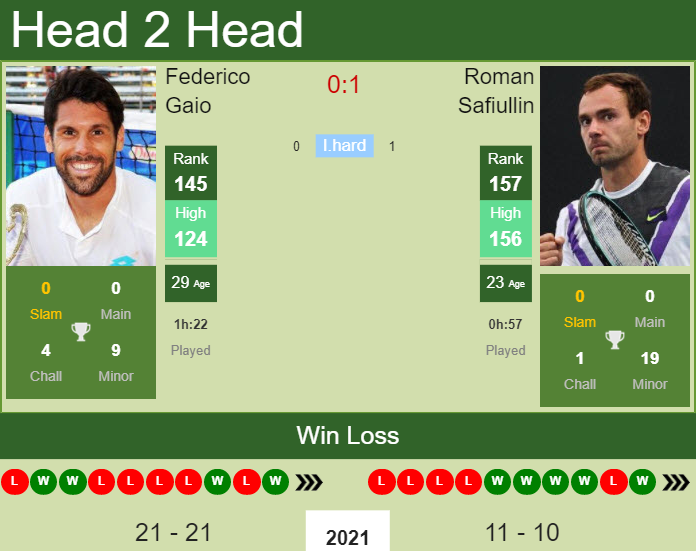 Prediction and head to head Federico Gaio vs. Roman Safiullin