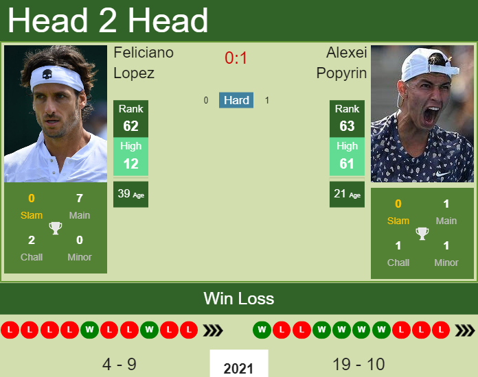 Prediction And Head To Head Feliciano Lopez Vs. Alexei Popyrin Sbdxubk8oo Prediction and head to head Feliciano Lopez vs. Alexei Popyrin