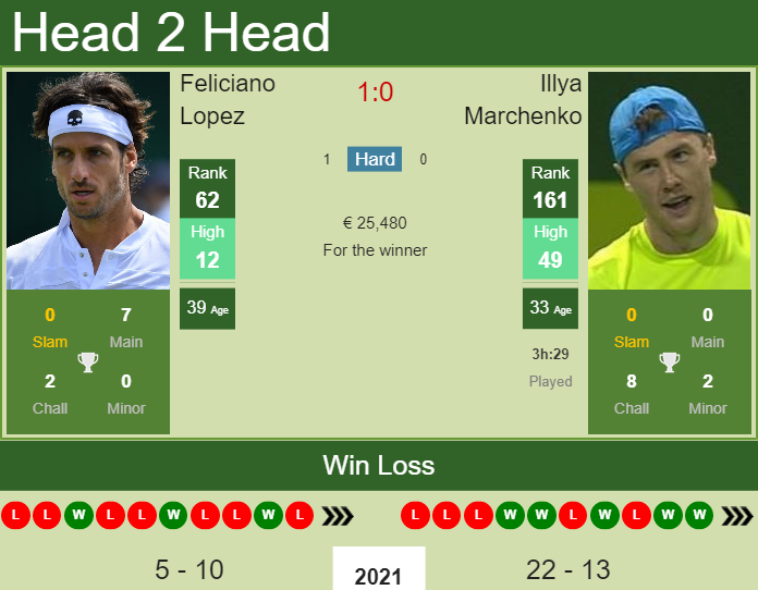 Feliciano Lopez vs. Illya Marchenko cinch Championships 