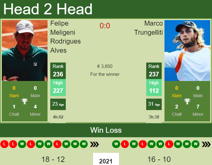 Prediction and head to head Felipe Meligeni Rodrigues Alves vs. Marco Trungelliti
