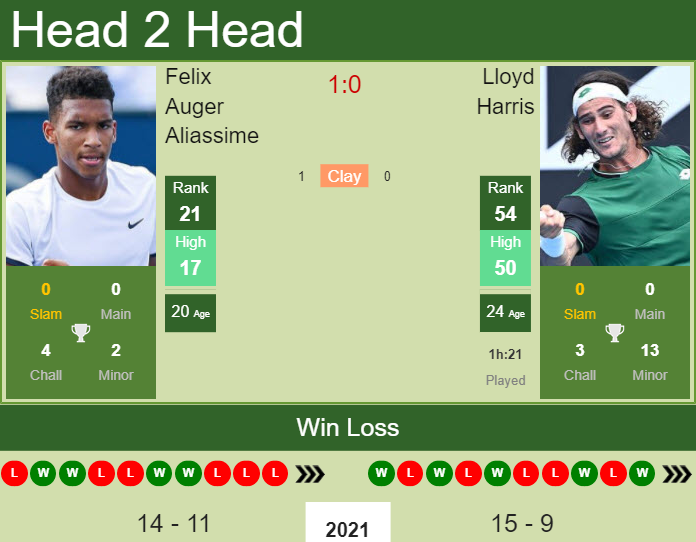 Prediction and head to head Felix Auger Aliassime vs. Lloyd Harris