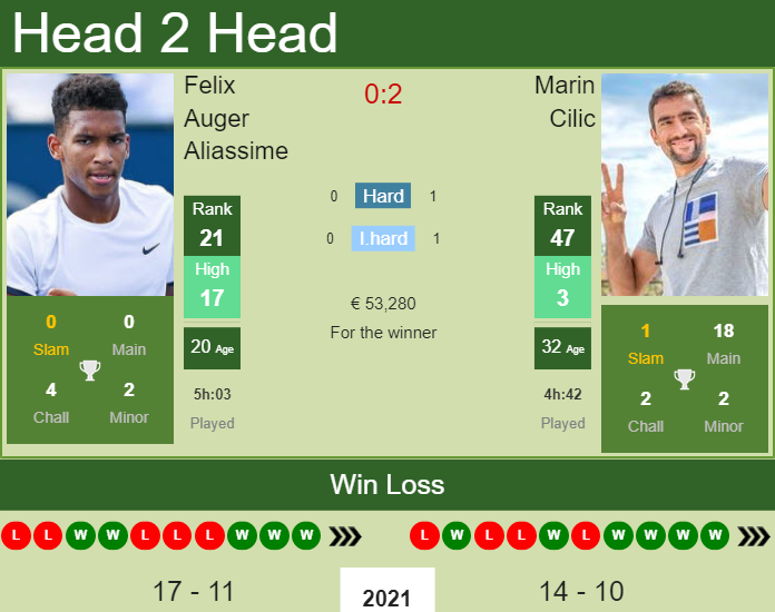 Prediction And Head To Head Felix Auger Aliassime Vs. Marin Cilic Bz4mhw8mze Prediction and head to head Felix Auger Aliassime vs. Marin Cilic