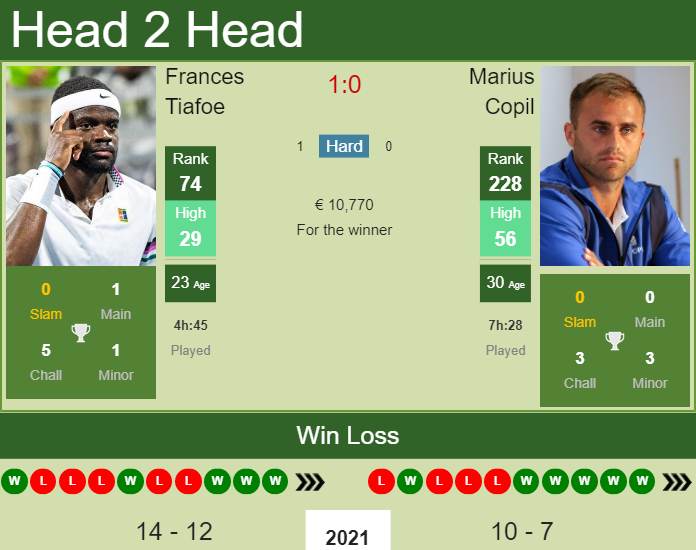 Prediction And Head To Head Frances Tiafoe Vs. Marius Copil Vfedww94vi Prediction and head to head Frances Tiafoe vs. Marius Copil