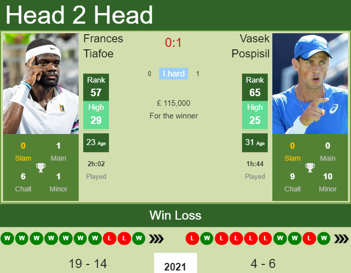 Prediction And Head To Head Frances Tiafoe Vs. Vasek Pospisil 0quzpds2lf Prediction and head to head Frances Tiafoe vs. Vasek Pospisil