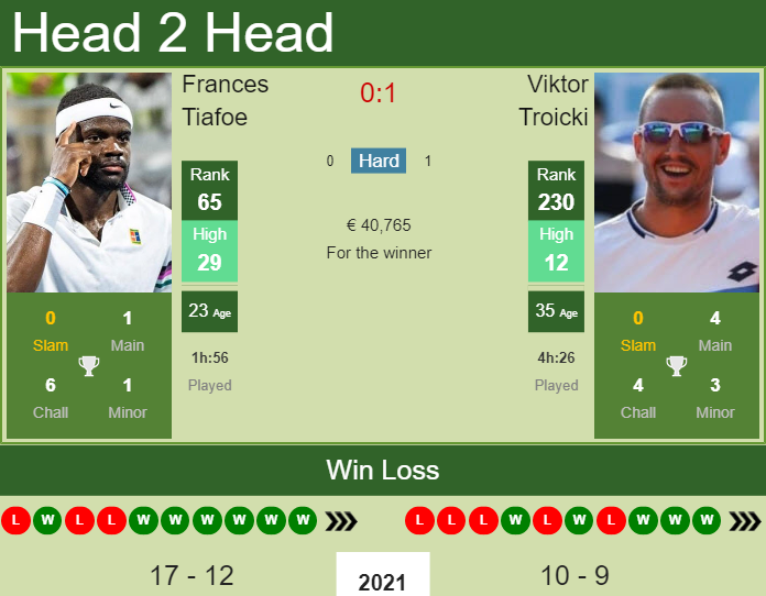 Prediction and head to head Frances Tiafoe vs. Viktor Troicki