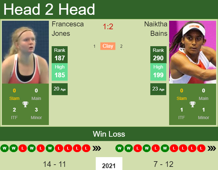 Prediction and head to head Francesca Jones vs. Naiktha Bains