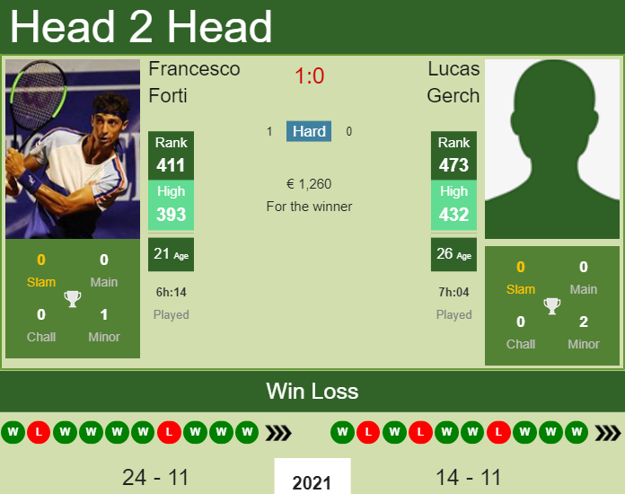 Francesco Forti vs. Lucas Gerch the Forli Challenger