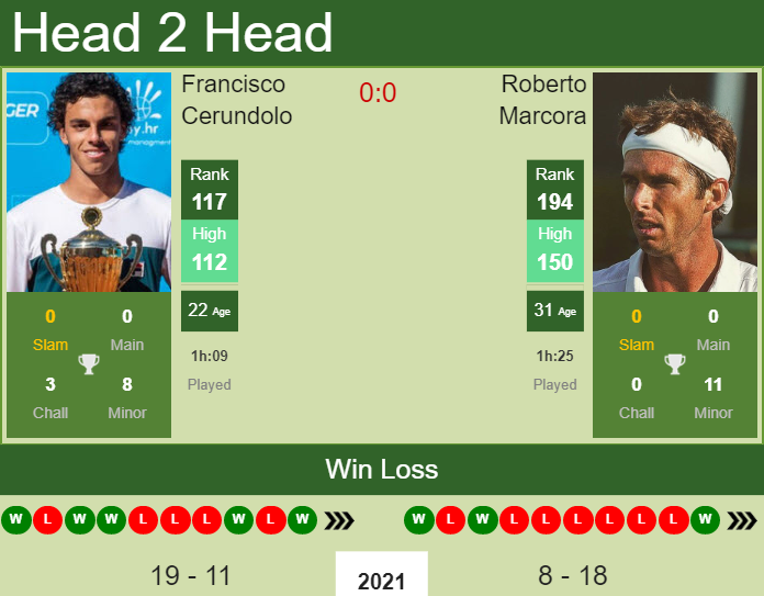 Prediction and head to head Francisco Cerundolo vs. Roberto Marcora