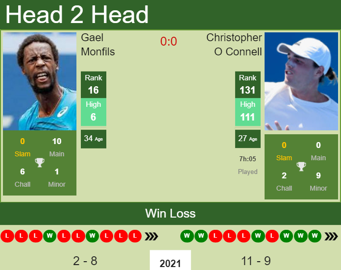 Gael Monfils vs. Christopher O Connell Wimbledon 