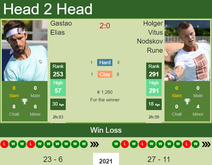 Prediction and head to head Gastao Elias vs. Holger Vitus Nodskov Rune