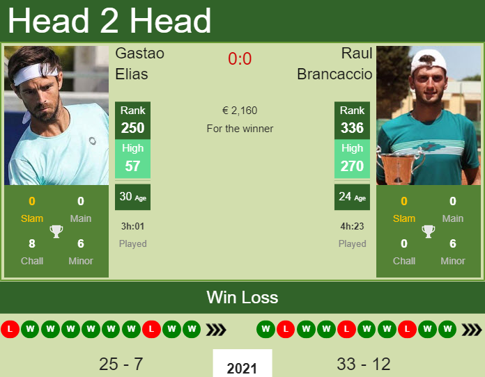 Prediction and head to head Gastao Elias vs. Raul Brancaccio