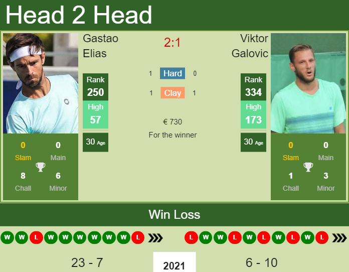 Prediction and head to head Gastao Elias vs. Viktor Galovic