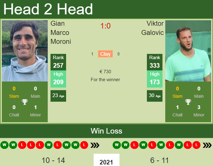Prediction and head to head Gian Marco Moroni vs. Viktor Galovic
