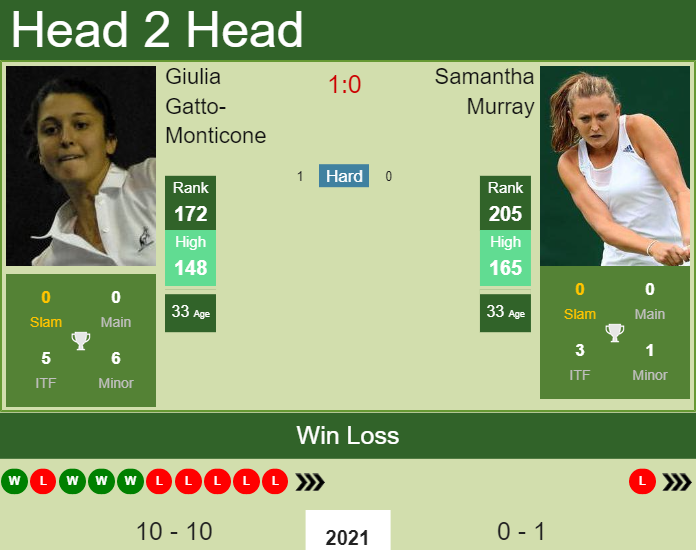 Prediction and head to head Giulia Gatto-Monticone vs. Samantha Murray