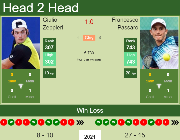 Prediction And Head To Head Giulio Zeppieri Vs. Francesco Passaro 7hxf5dzeox Prediction and head to head Giulio Zeppieri vs. Francesco Passaro
