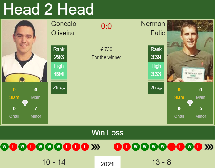 Prediction And Head To Head Goncalo Oliveira Vs. Nerman Fatic Vc2gsnjlcr Prediction and head to head Goncalo Oliveira vs. Nerman Fatic